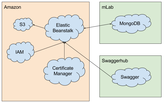 AWS - Schéma architecture proposée