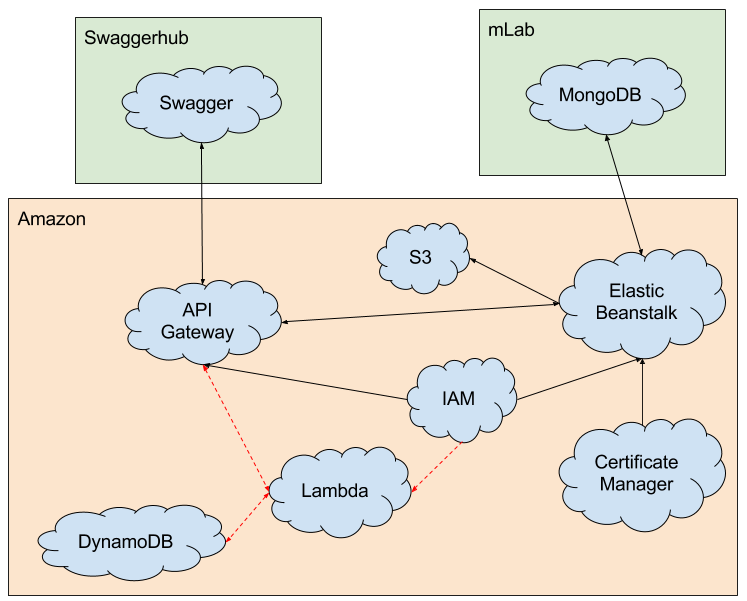 AWS - Schéma architecture testée